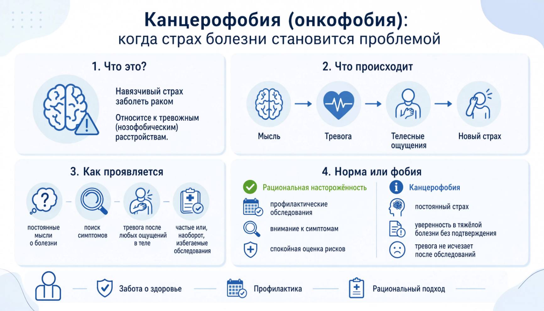 Медицинская инфографика с объяснением канцерофобии, цикла тревоги, характерных проявлений и различий между здоровой заботой о здоровье и тревожным расстройством
