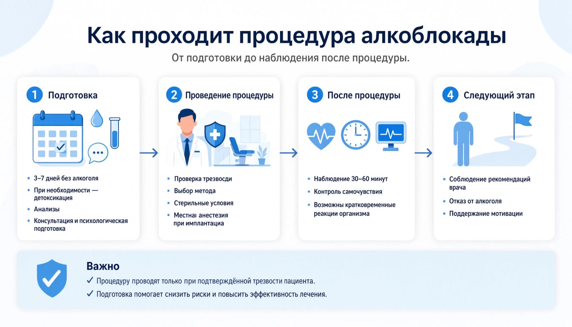 Схема проведения алкоблокады с последовательными этапами: отказ от алкоголя, подготовка, медицинская процедура и контроль состояния пациента после кодирования